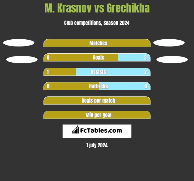 M. Krasnov vs Grechikha h2h player stats