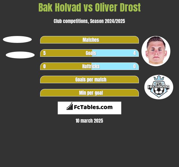 Bak Holvad vs Oliver Drost h2h player stats