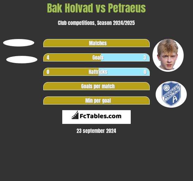 Bak Holvad vs Petraeus h2h player stats