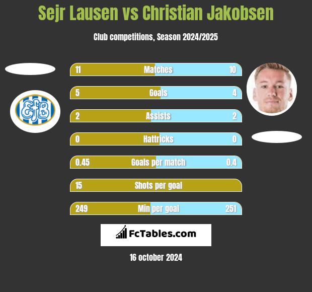 Sejr Lausen vs Christian Jakobsen h2h player stats