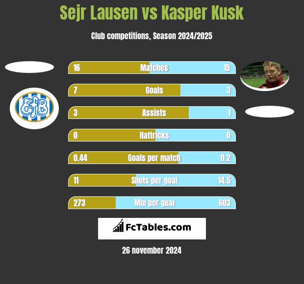 Sejr Lausen vs Kasper Kusk h2h player stats