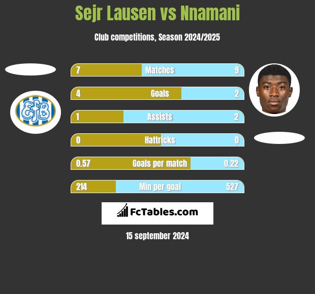 Sejr Lausen vs Nnamani h2h player stats