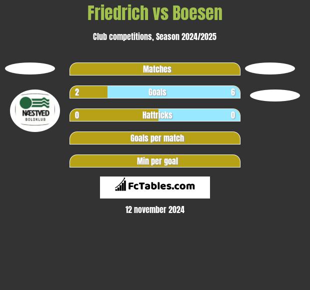 Friedrich vs Boesen h2h player stats