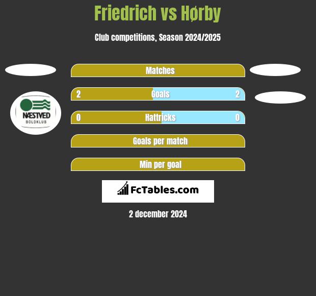 Friedrich vs Hørby h2h player stats