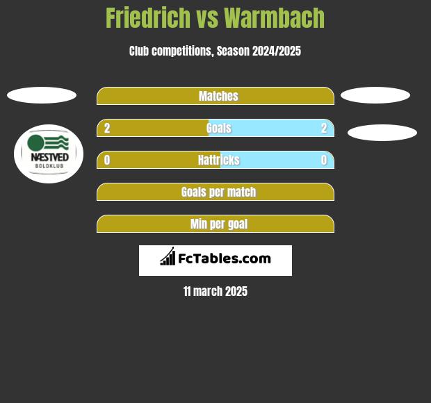 Friedrich vs Warmbach h2h player stats