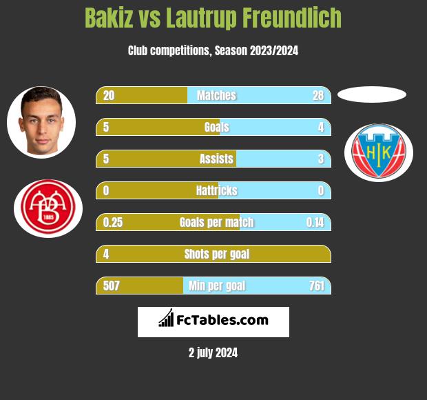 Bakiz vs Lautrup Freundlich h2h player stats