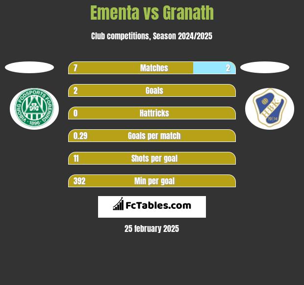 Ementa vs Granath h2h player stats