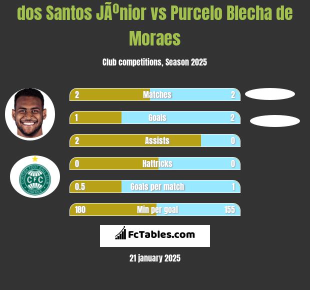 dos Santos JÃºnior vs Purcelo Blecha de Moraes h2h player stats