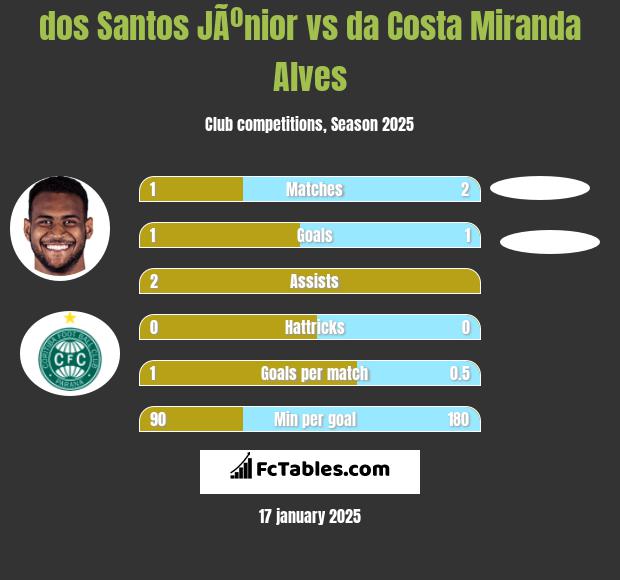 dos Santos JÃºnior vs da Costa Miranda Alves h2h player stats