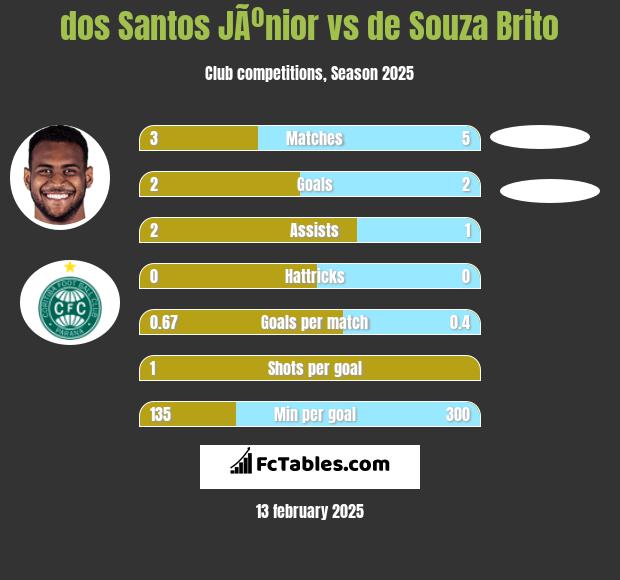 dos Santos JÃºnior vs de Souza Brito h2h player stats