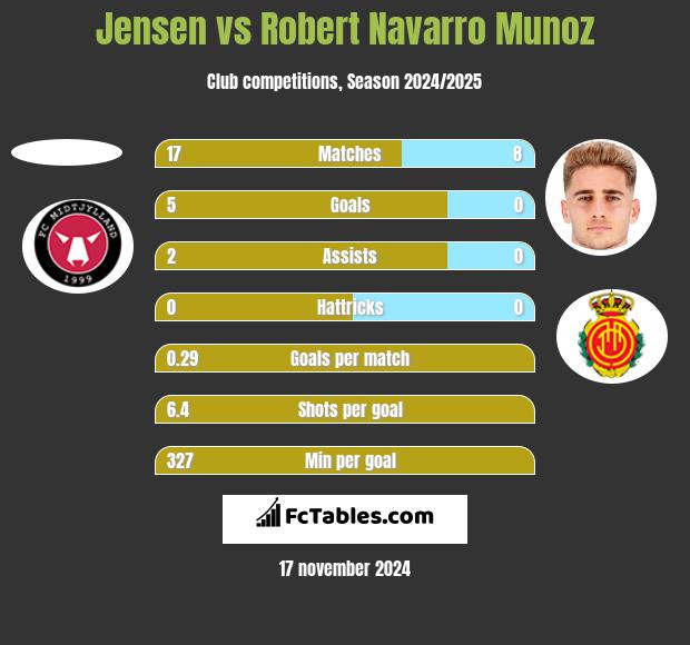 Jensen vs Robert Navarro Munoz h2h player stats