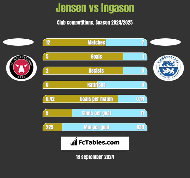 Jensen vs Ingason h2h player stats