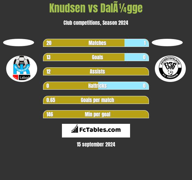 Knudsen vs DalÃ¼gge h2h player stats