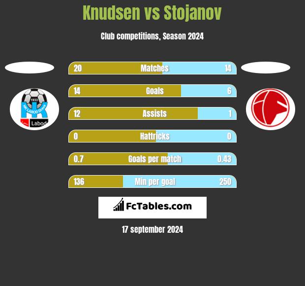 Knudsen vs Stojanov h2h player stats