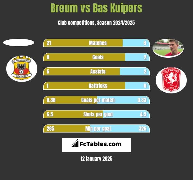 Breum vs Bas Kuipers h2h player stats