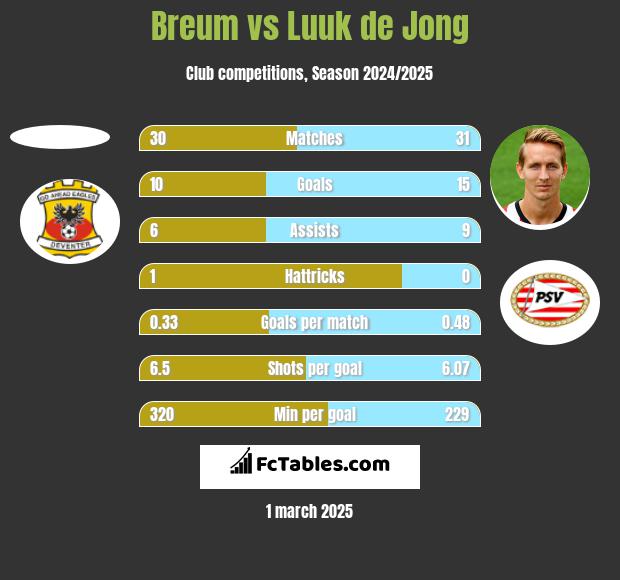 Breum vs Luuk de Jong h2h player stats