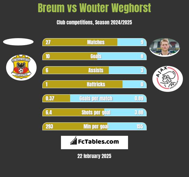 Breum vs Wouter Weghorst h2h player stats