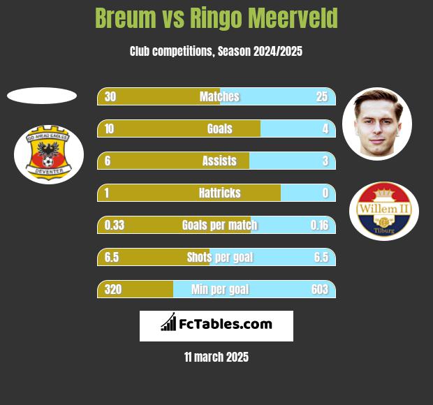 Breum vs Ringo Meerveld h2h player stats