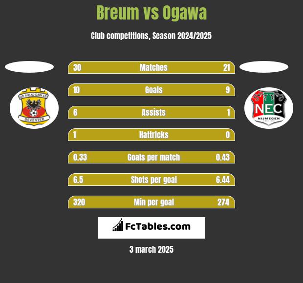 Breum vs Ogawa h2h player stats