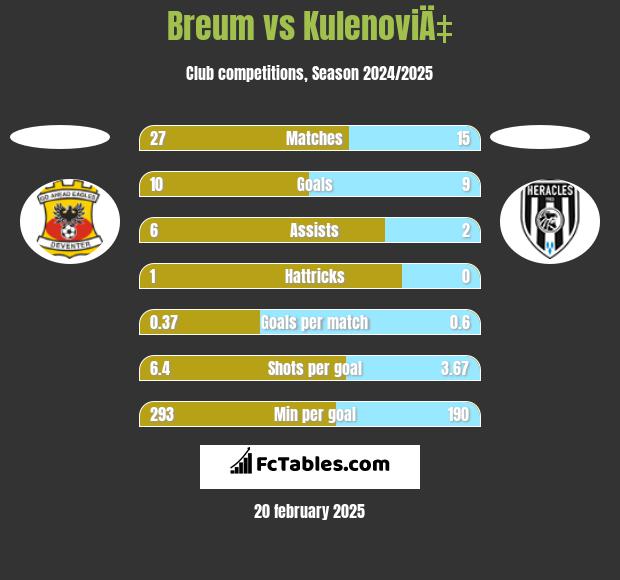 Breum vs KulenoviÄ‡ h2h player stats