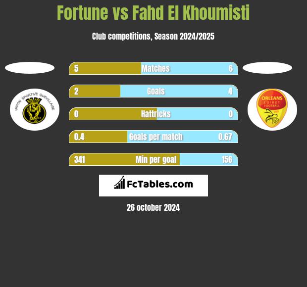 Fortune vs Fahd El Khoumisti h2h player stats