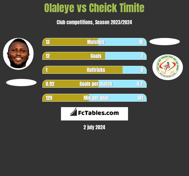 Olaleye vs Cheick Timite h2h player stats