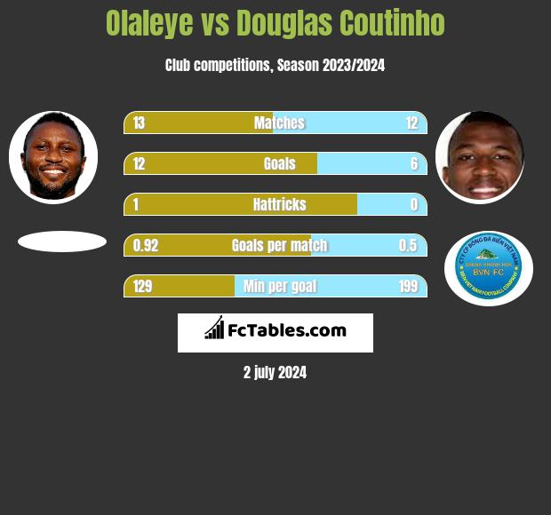 Olaleye vs Douglas Coutinho h2h player stats