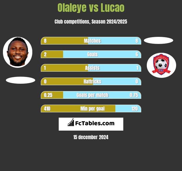 Olaleye vs Lucao h2h player stats