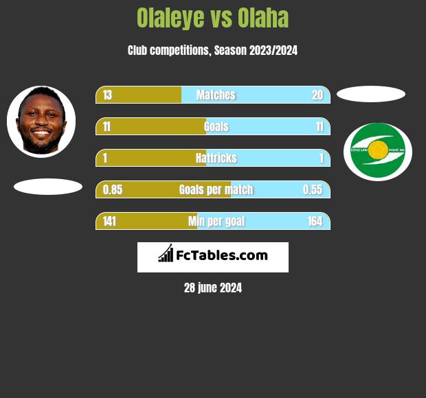 Olaleye vs Olaha h2h player stats