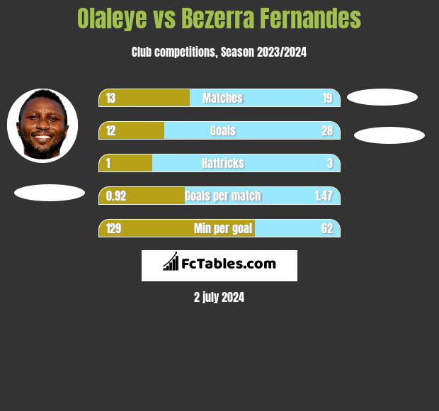 Olaleye vs Bezerra Fernandes h2h player stats
