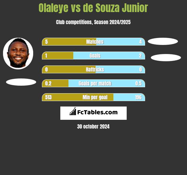 Olaleye vs de Souza Junior h2h player stats