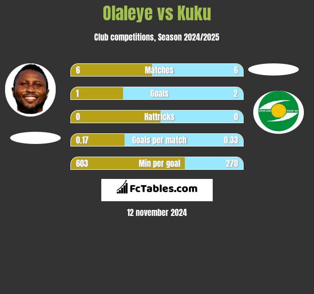 Olaleye vs Kuku h2h player stats