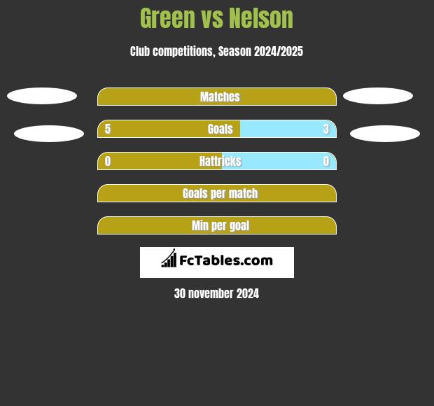 Green vs Nelson h2h player stats