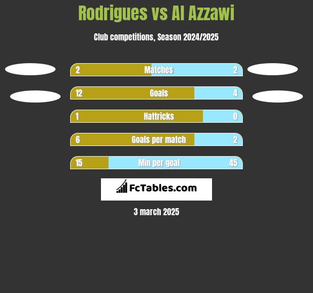 Rodrigues vs Al Azzawi h2h player stats