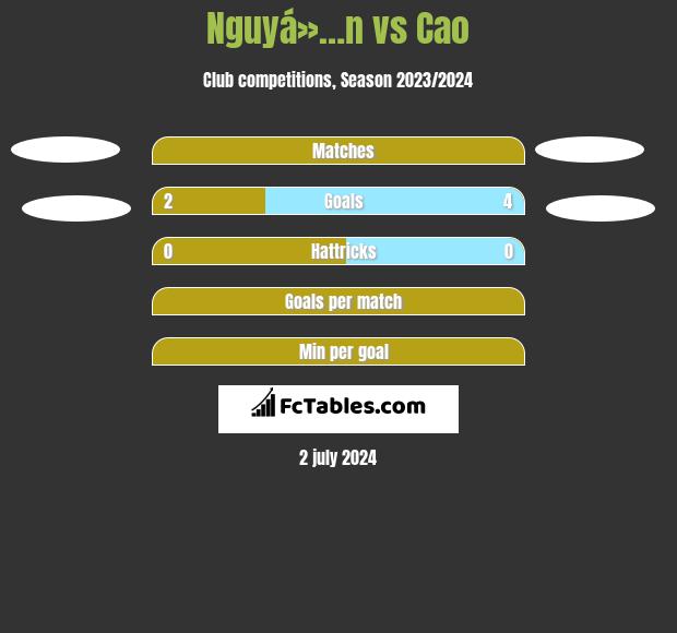 Nguyá»…n vs Cao h2h player stats