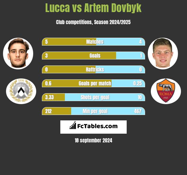 Lucca vs Artem Dovbyk h2h player stats