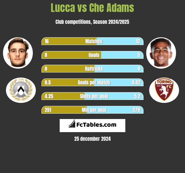 Lucca vs Che Adams h2h player stats