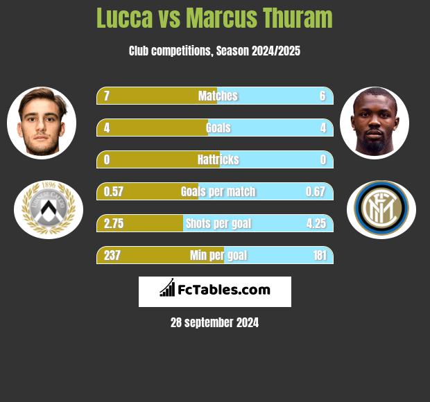 Lucca vs Marcus Thuram h2h player stats