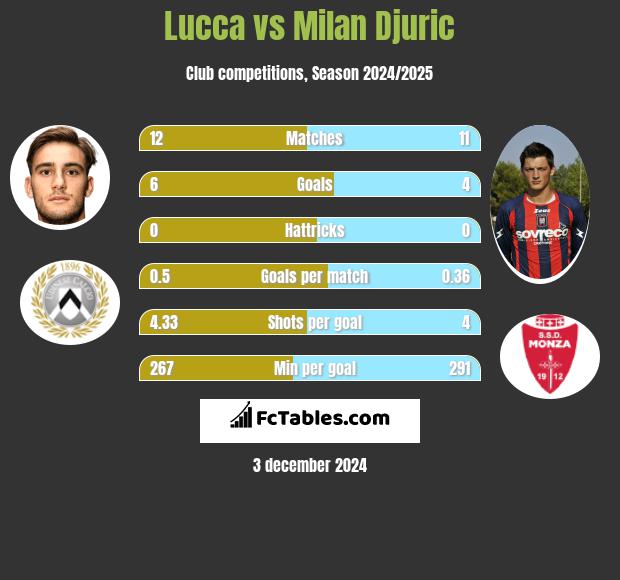 Lucca vs Milan Djuric h2h player stats