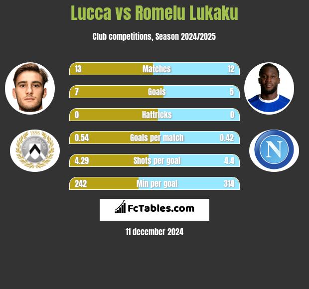 Lucca vs Romelu Lukaku h2h player stats