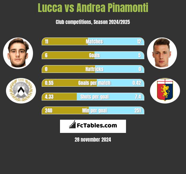 Lucca vs Andrea Pinamonti h2h player stats