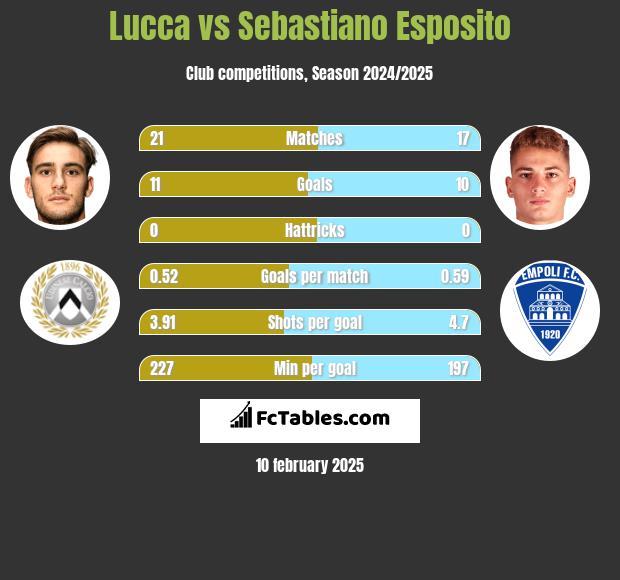 Lucca vs Sebastiano Esposito h2h player stats