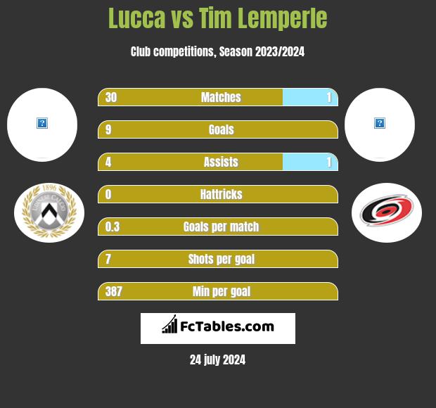 Lucca vs Tim Lemperle h2h player stats
