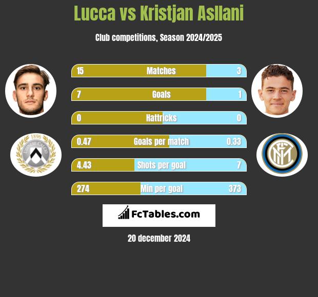 Lucca vs Kristjan Asllani h2h player stats