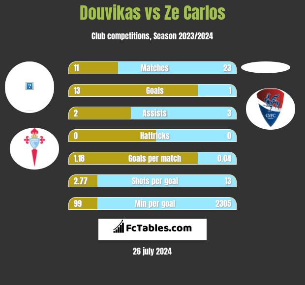 Douvikas vs Ze Carlos h2h player stats