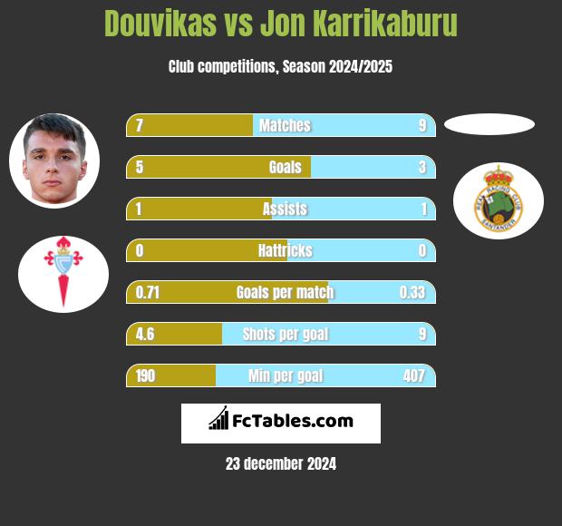 Douvikas vs Jon Karrikaburu h2h player stats