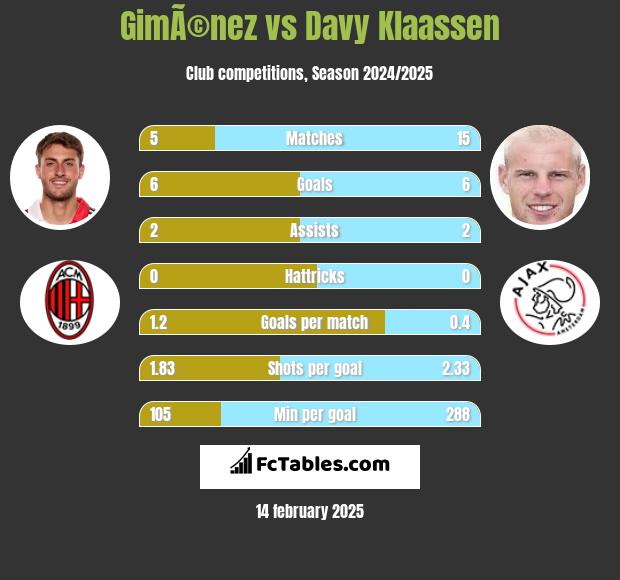 GimÃ©nez vs Davy Klaassen h2h player stats