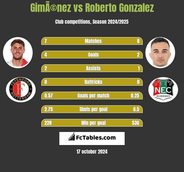 GimÃ©nez vs Roberto Gonzalez h2h player stats