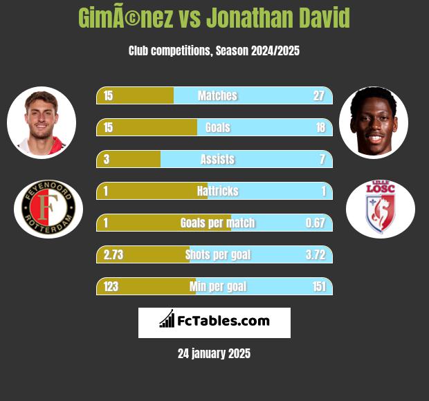 GimÃ©nez vs Jonathan David h2h player stats