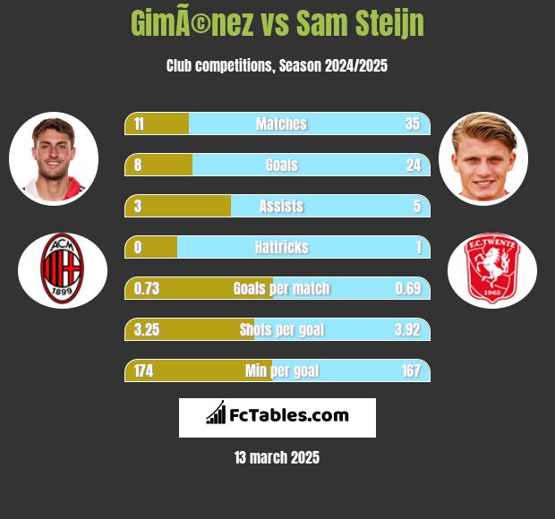 GimÃ©nez vs Sam Steijn h2h player stats